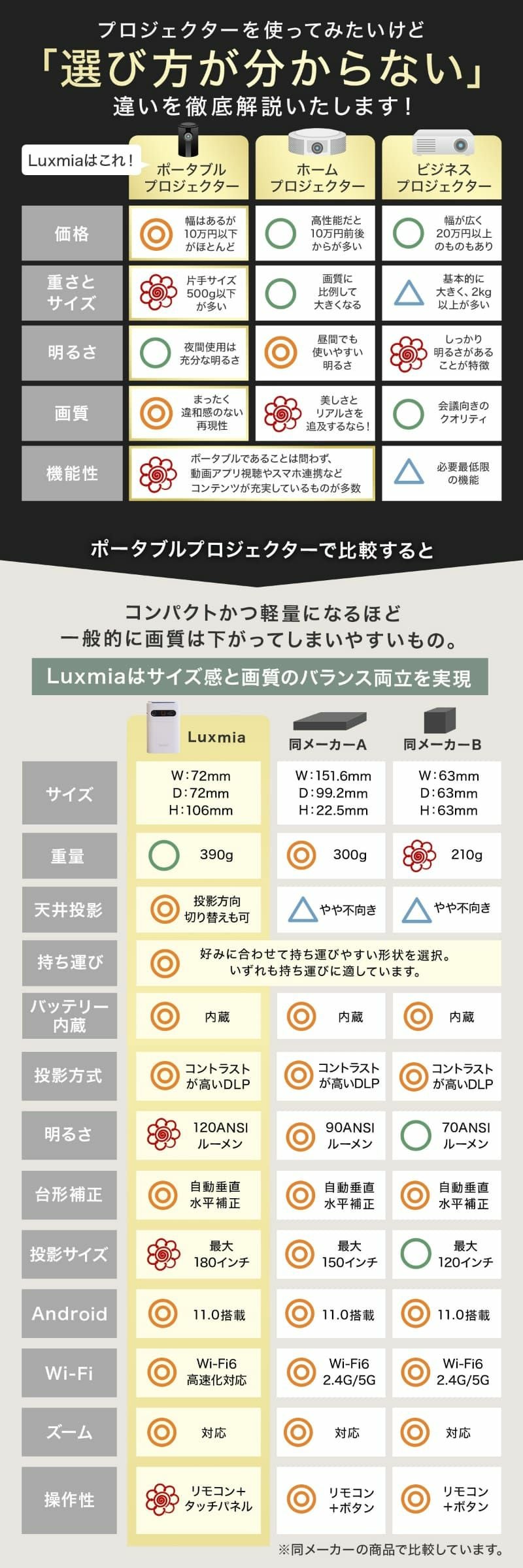 【2025年新登場】 プロジェクター ポータブル Luxmia 小型 家庭用 Android11 バッテリー内蔵 自動台形補正 Wifi ホームシアター Amazonプライム Netflix Amazon Prime YouTube FireTV Stick対応